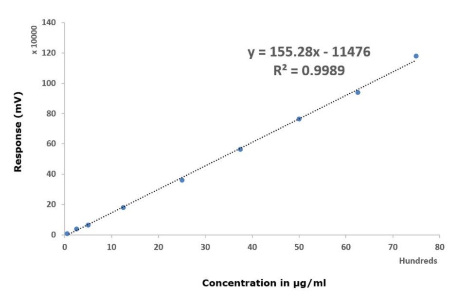 Linearity plot of Lactose Linearity plot obtained for analysis of lactose on Chromolith® NH2 column