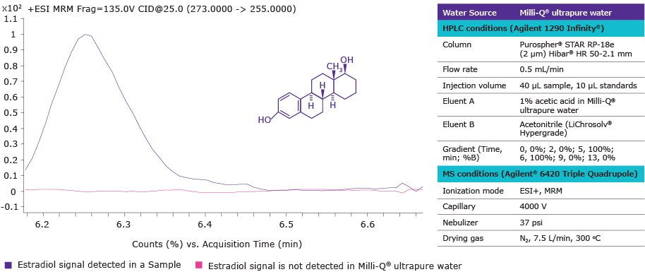 MRM Chromatogram of Estradiol Content in Milli-Q® ultrapure water MRM chromatogram showing estradiol content in Milli-Q® ultrapure water