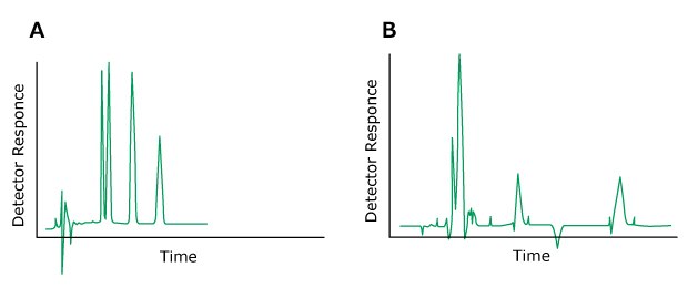 Problem Negative Peaks Two HPLC chromatograms labeled A and B, plotted with detector response on the y-axis and time on the x-axis. The chromatogram on the left (labeled A) displays normal peaks colored in green. In contrast, the chromatogram on the right (labeled B) exhibits green-colored peaks, indicating the issue of negative peaks.
