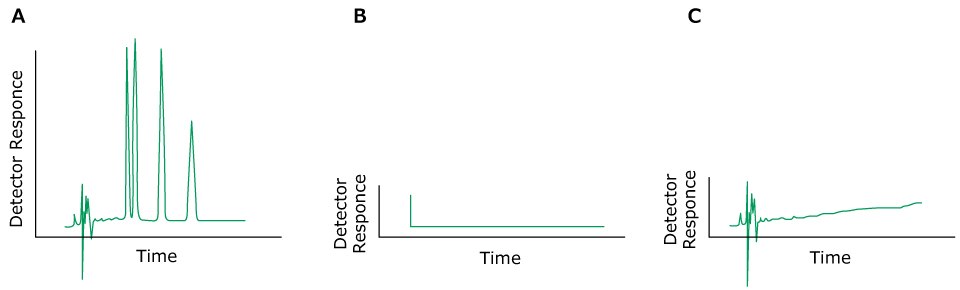 Problem No Peaks Three HPLC chromatograms labeled A, B, and C plotted with detector response on the y-axis and time on the x-axis. The chromatogram on the left (labeled A) displays normal peaks colored in green. In contrast, the chromatograms in the middle (labeled B) and right (labeled C) exhibit green-colored peaks, indicating the problem of no peaks or very small peaks.