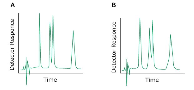 Problem Peak Fronting Two HPLC chromatograms labeled A and B, plotted with detector response on the y-axis and time on the x-axis. The chromatogram on the left (labeled A) displays normal peaks colored in green. In contrast, the chromatogram on the right (labeled B) exhibits green-colored peaks, indicating the issue of fronting peaks.