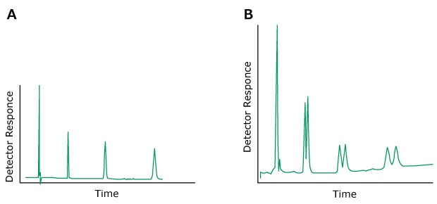 Problem Peaks with shoulders or split peaks Two HPLC chromatograms labeled A and B, plotted with detector response on the y-axis and time on the x-axis. The chromatogram on the left (labeled A) displays normal peaks colored in green. In contrast, the chromatogram on the right (labeled B) exhibits split green-colored peaks.