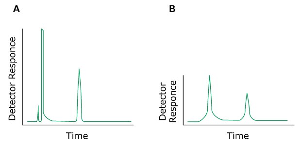 Problem Rounded Peaks Two HPLC chromatograms labeled A and B, plotted with detector response on the y-axis and time on the x-axis. The chromatogram on the left (labeled A) displays normal peaks colored in green. In contrast, the chromatogram on the right (labeled B) exhibits green-colored peaks, showing rounded peaks.