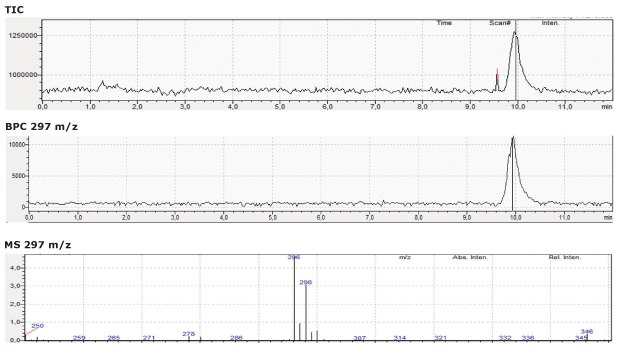 Separation Diclofenac Sodium LC-MS chromatogram for diclofenac sodium standard solution obtained using FPP 1.7 μm hybrid silica C18 column 100 x 2.1 mm I.D.