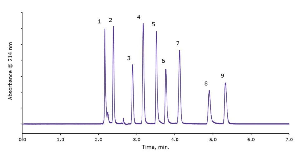 Chromatogram showing peaks obtained for the analysis of Oxalic Acid, Tartaric Acid, Malic Acid, Ascorbic Acid, Lactic Acid, Acetic Acid, Citric Acid, Succinic Acid, and Fumaric Acid on Ascentis® Express column Chromatogram showing peaks obtained for the analysis of Oxalic Acid, Tartaric Acid, Malic Acid, Ascorbic Acid, Lactic Acid, Acetic Acid, Citric Acid, Succinic Acid, and Fumaric Acid on Ascentis® Express column
