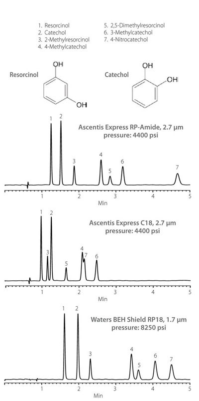 Ascentis® Express RP-Amide HPLC Columns Separation of Phenolics on Ascentis Express RP-Amide & C18, & Waters BEH Shield RP18, 1.7 μm