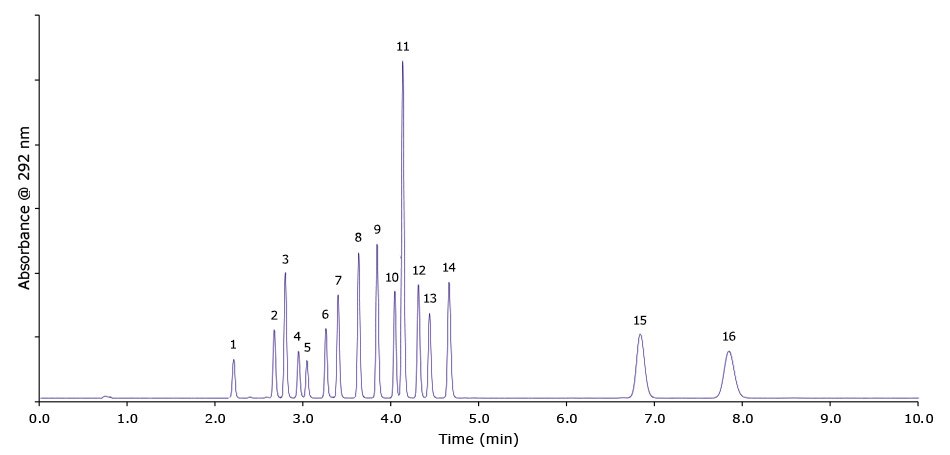 Separation of polycyclic aromatic hydrocarbons acc. to EU 15 + 1 using an Ascentis® Express PAH HPLC Column Separation of polycyclic aromatic hydrocarbons acc. to EU 15 + 1 using an Ascentis® Express PAH HPLC Column
