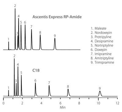 Ascentis® Express RP-Amide HPLC Columns Separation of Tricyclic Antidepressants on Ascentis Express RP-Amide and Conventional C18