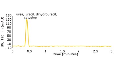 Set 1 & 2 chromatograms on C18