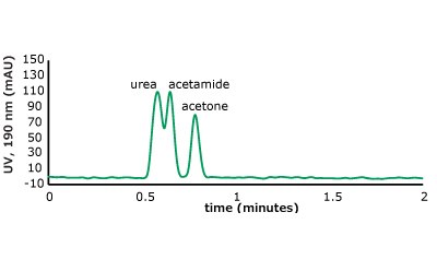 Set 1 & 2 chromatograms on PGC.