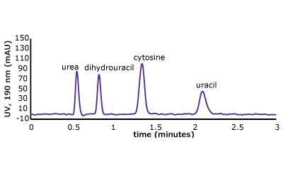 Set 1 & 2 chromatograms on PGC. (Top) Set 1 & 2 analyte structures, (Middle) Set 1 & 2 chromatograms on C18, (Bottom) Set 1 & 2 chromatograms on PGC. In this case, the C18 column cannot retain any of the analytes except acetone. Conversely, the PGC column is able to retain cytosine and uracil from set 2, but no or poor retention of set 1 analytes is observed similar to the C18 performance