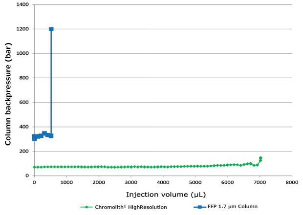 Stability Test Data Chromolith Stability test data for Chromolith® HighResolution RP-18 endcapped 100 x 2 mm I.D. column and FPP 1.7 μm hybrid silica 100 x 2.1 mm I.D column obtained for HPLC-UV analysis of diclofenac sodium in gel.