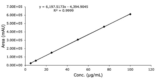 UV Separation Diclofenac Calibration curve for diclofenac sodium standard solution obtained using FPP 1.7 μm hybrid silica column from competitor 100 x 2.1 mm I.D.