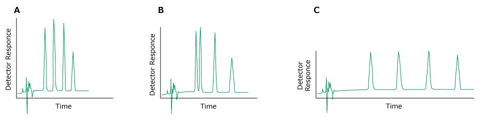 Variable Retention Time Three HPLC chromatograms labeled A, B, and C plotted with detector response on the y-axis and time on the x-axis. The chromatogram on the left (labeled A) displays normal peaks colored in green. In contrast, the chromatograms in the middle (labeled B) and right (labeled C) exhibit green-colored peaks, indicating issues with changing retention times.