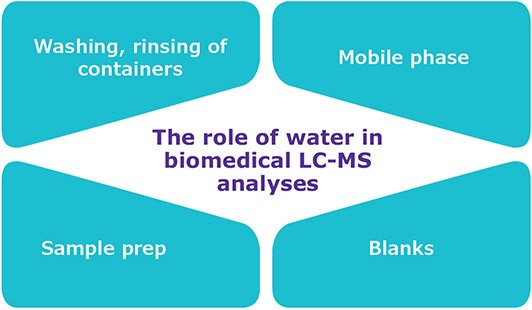 The role of water in the LC-MS laboratory Applications of ultrapure water in a biomedical LC-MS laboratory
