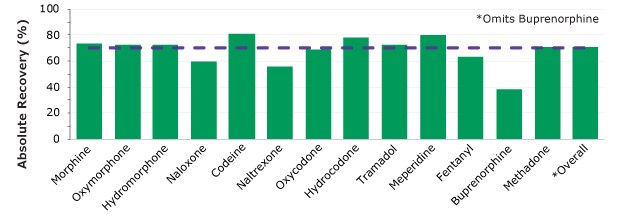 Absolute percent recovery Analytes were spiked at 100 ng/mL with exception of fentanyl at 10 ng/mL. Purple dash lines represent 70% absolute recovery. Analytes are listed in elution order. Diagram showing absolute percent recovery of 13 drugs of abuse spiked at 100 ng/mL with exception of fentanyl with the purple dash lines, representing 75 and 120% recovery, and the gold solid line representing 100% recovery