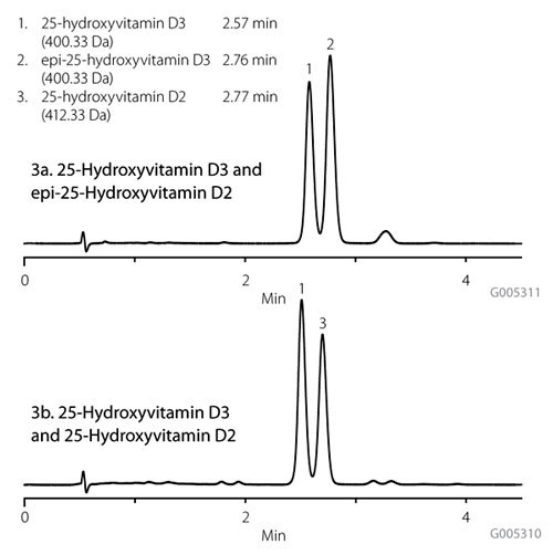 Analysis of 25 hydroxyvitamin-d Figure 3. Analysis of 25-Hydroxyvitamin D Using Ascentis Express F5