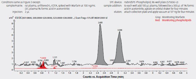 Analysis of Warfarin Enantiomers in Plasma following Sample Prep using HybridSPE Figure 5. Analysis of Warfarin<sup>™</sup>, Enantiomers in Plasma following Sample Prep using HybridSPE®-Phospholipid