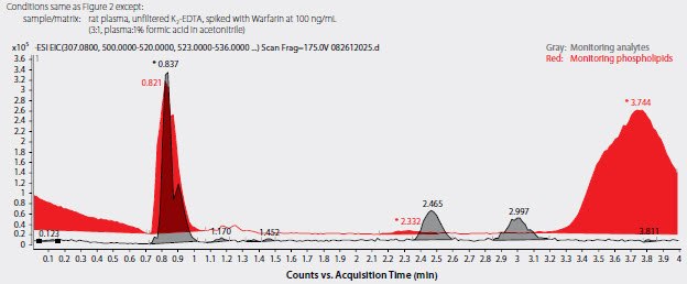 Analysis of Warfarin™ Enantiomers in Plasma Following Sample Prep Figure 4. Analysis of Warfarin™ Enantiomers in Plasma Following Sample Prep Using Protein Precipitation