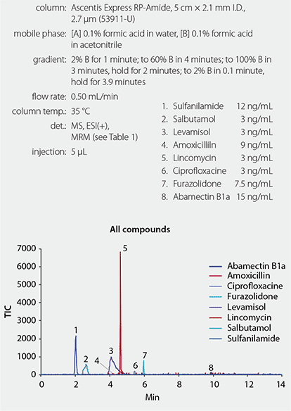 ascentis-rp-amide-hplc-analysis Graph of Veterinary Drugs Using Ascentis Express RP-Amide HPLC Column in + ESI Mode.