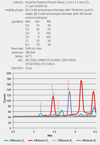 chromatogram-aflatoxins-spiked-cannabis chromatogram-aflatoxins-spiked-cannabis