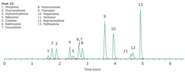 Representative chromatogram of the spiked urine-mimic samples after cleanup with SPE : A Representative chromatogram of the spiked urine-mimic samples after cleanup with Solid Phase Extraction (SPE).