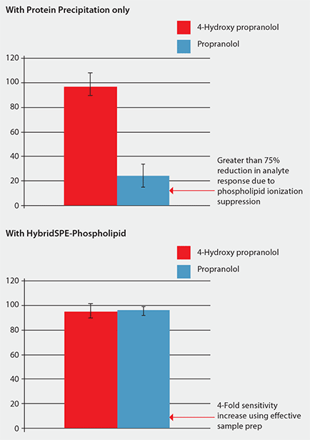 Reporter Volume 33.1 Comparison of Analyte Response (MS) Using Standard Protein Precipitation vs. Phospholipid-Removal Plates
