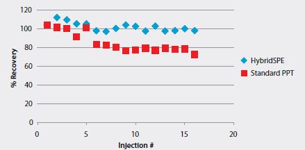 Consistent LC-MS Response of Warfarin Following HybridSPE-Phospholipid Extraction Figure 6. Consistent LC-MS Response of Warfarin™ Following HybridSPE-Phospholipid Extraction