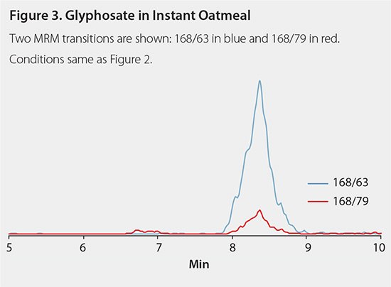 glyphosate-in-Instant A graph titled "Figure 3. Glyphosate in Instant Oatmeal" displaying two MRM transitions: 168/63 in blue and 168/79 in red. The x-axis represents time in minutes, showing a peak for the 168/63 transition around 8.5 minutes, while the 168/79 transition remains low.
