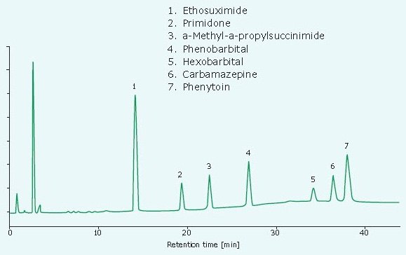HILIC separation of antiepileptic drugs (AEDs) in serum after Extrelut® NT SLE HILIC separation of antiepileptic drugs (AEDs) in serum after Extrelut® NT SLE