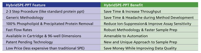 HybridSPE-Phospholipid Technology The 1 mL HybridSPE-PL cartridge version does not contain the necessary filters to remove precipitated proteins. As a result, protein precipitation must be conducted outside the cartridge, followed by a centrifugation or filtration step prior to HybridSPE processing.