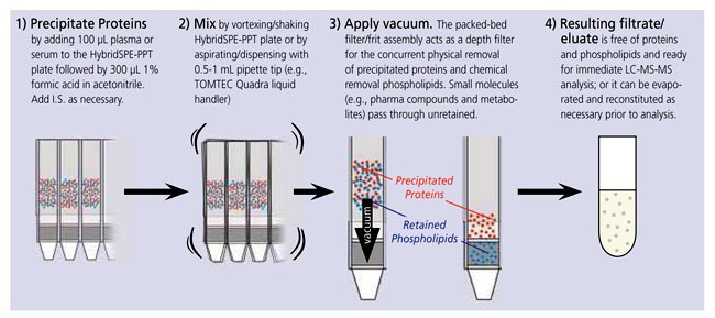 HybridSPE-Phospholipid Technology “In-well” Precipitation Procedure Using HybridSPE-PL 96-well Format
