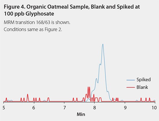 organic-oatmeal A graph titled "Figure 4. Organic Oatmeal Sample, Blank and Spiked at 100 ppb Glyphosate" showing the MRM transition 168/63. The blue line represents the spiked sample, displaying a prominent peak, while the red line shows the blank sample with minimal signal. The x-axis indicates time in minutes.