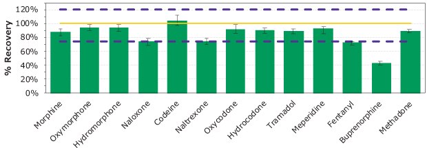 Relative percent recovery Diagram showing absolute percent recovery of 13 drugs of abuse spiked at 100 ng/mL with exception of fentanyl with the purple dash lines, representing 75 and 120% recovery, and the yellow solid line representing 100% recovery