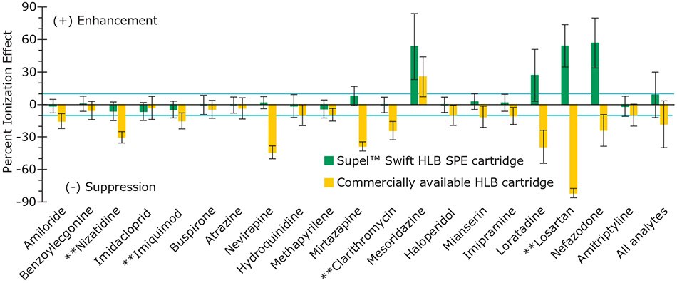 Signal Suppression or Enhancement Effects for Supel™ Swift HLB SPE Cartridges and Another Commercially Available HLB Product Using the 5-Step Method. Illustration of Signal Suppression or Enhancement Effects for 20 analytes using Supel™ Swift HLB SPE Cartridges and Another Commercially Available HLB Product in the 5-Step Method.