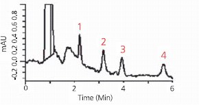 Spiked serum sample after SPE cleanup Spiked Serum Sample after SPE Cleanup graph