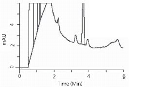 Spiked serum sample prior to SPE cleanup Spiked Serum Sample Prior to SPE Cleanup graph