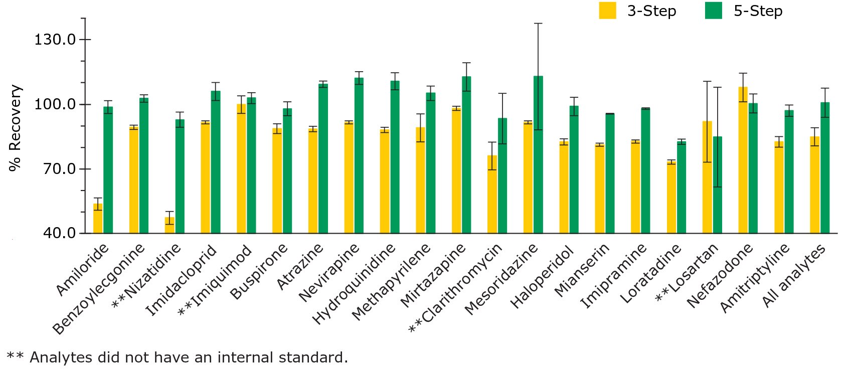 Summary of % Recovery of 20 analytes in the 3-Step and 5-Step Process Using Supel™ Swift HLB SPE cartridges. Summary of recovery for the 3-Step and 5-Step process using Supel™ Swift HLB SPE cartridges. Analytes are in order of increasing LogP values.