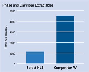 Supel-Select HLB VS