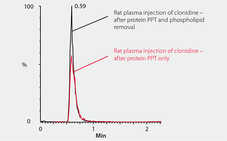 Phospholipid Effect on Ionization of Clonidine Phospholipid Effect on Ionization of Clonidine