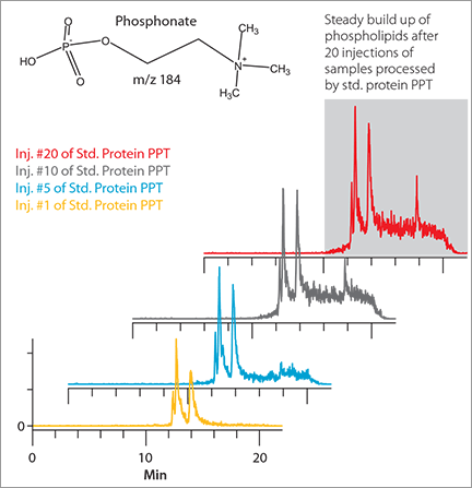 Gradient RP LC-MS of Blank Plasma Samples Prepared by Standard Protein PPT vs. HybridSPE<sup>®</sup>-Phospholipid Gradient RP LC-MS of Blank Plasma Samples