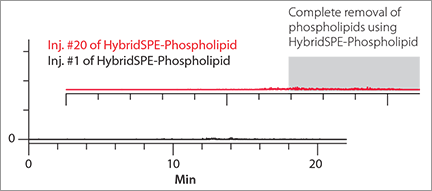 HybridSPE®-Phospolipid Technology HybridSPE®-Phospolipid Technology