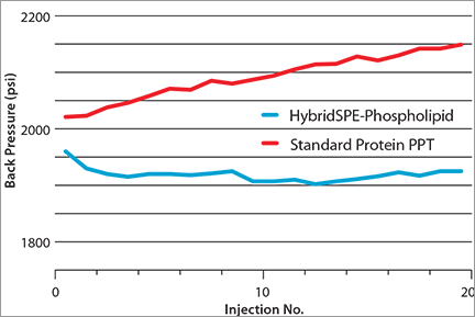 Back Pressure Generated Within C18 1.8 µm Column (5 cm x 2.1 mm) after Multiple Injections Back Pressure Generated Within C18 1.8 µm Column (5 cm x 2.1 mm) after Multiple Injections