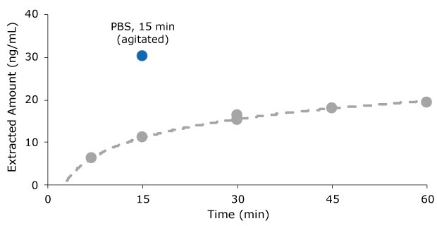 Carbamazepine extraction in buffer using BioSPME Plot comparing extraction level of carbamezapine in buffer in static and agitation methods