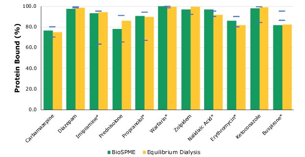 Protein binding analysis in BioSPME vs rapid equilibrium dialysis Bar chart showing comparison of protein binding values for SPME and rapid equilibrium dialysis
