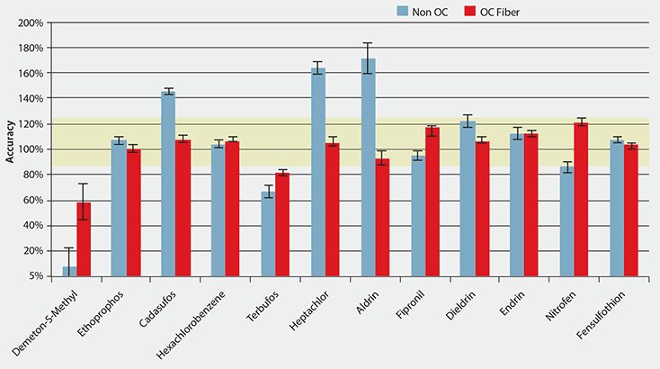 Comparison of Accuracy and Precision Between Standard Bar graph illustrating the accuracy percentages of various compounds with two conditions: "Non OC" and "OC Fiber." The x-axis lists the compounds: Demeton-S-Methyl, Ethoprophos, Cadusafos, Hexachlorobenzene, Terbufos, Heptachlor, Aldrin, Fipronil, Dieldrin, Endrin, Nitrofen, and Fenvalerate. The y-axis represents accuracy values ranging from 0% to 200%. Light blue bars indicate "Non OC," while red bars represent "OC Fiber." Error bars are present for each measurement, and a yellow shaded area highlights the accuracy range of 100% to 120%.