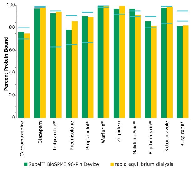 Comparison of Protein Binding Values Between Supel™ BioSPME 96-Pin Device and Rapid Equilibrium Dialysis Methods. Comparison of Protein Binding Values Between Supel™ BioSPME 96-Pin Device and Rapid Equilibrium Dialysis Methods. The blue lines indicate the published protein binding literature value intervals. Compounds with asterisks are charged at physiological pH.