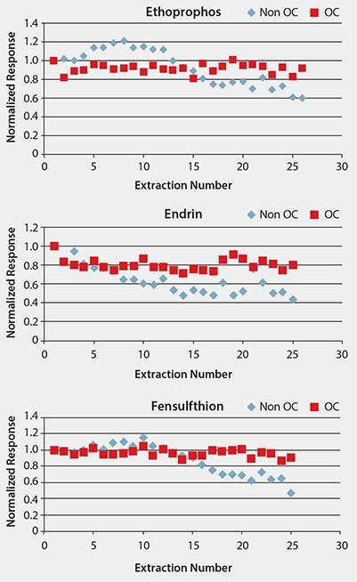 SPME GC/MS-SIM Analysis of Spiked Pureed Prune Baby Food Line graphs displaying the normalized response of three compounds—Ethoprophos, Endrin, and Fensulfthion—across extraction numbers ranging from 0 to 30. Each graph has two series: "Non OC" represented by light blue diamonds and "OC" represented by red squares. The y-axis indicates the normalized response values from 0 to 1.2 or 1.4, depending on the compound. Each graph shows trends in response as extraction numbers increase, with variations in the responses between the two conditions for each compound. The graphs are arranged vertically, with Ethoprophos at the top, followed by Endrin in the middle, and Fensulfthion at the bottom.
