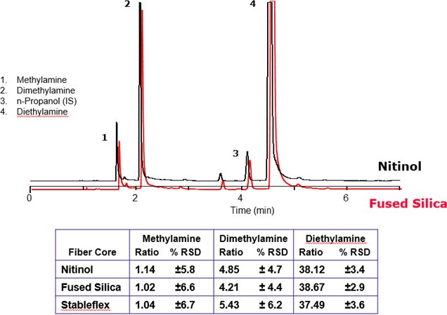 Core Inertness and Analyte Response Comparison of Amines in Relation to n-Propanol on NIT and FS Fibers Core Inertness and Analyte Response Comparison of Amines in Relation to n-Propanol on NIT and FS Fibers