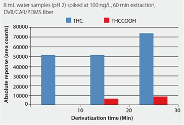 effect-derivatization-time-response Effect of Derivatization Time on Analyte Response